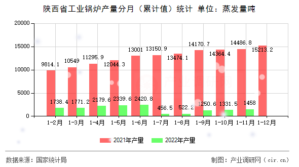 陜西省工業(yè)鍋爐產(chǎn)量分月（累計值）統(tǒng)計