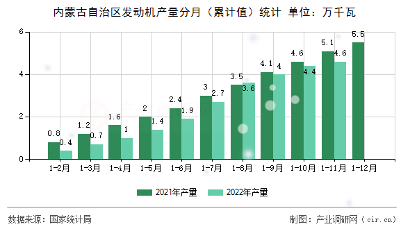 內(nèi)蒙古自治區(qū)發(fā)動機(jī)產(chǎn)量分月（累計(jì)值）統(tǒng)計(jì)