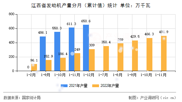江西省發(fā)動(dòng)機(jī)產(chǎn)量分月（累計(jì)值）統(tǒng)計(jì)