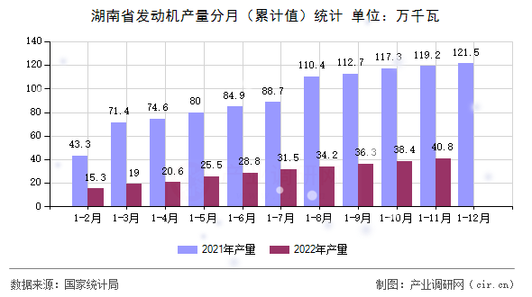 湖南省發(fā)動機(jī)產(chǎn)量分月（累計(jì)值）統(tǒng)計(jì)