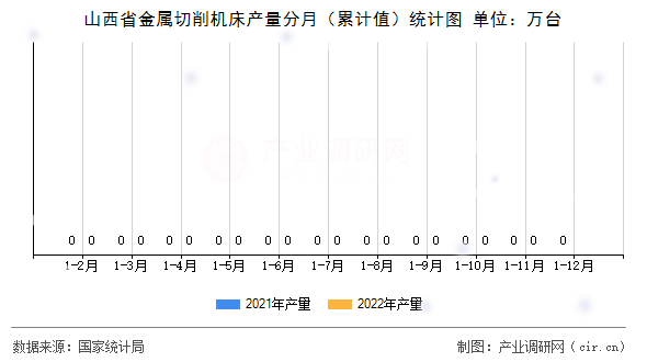 山西省金屬切削機床產量分月（累計值）統(tǒng)計圖