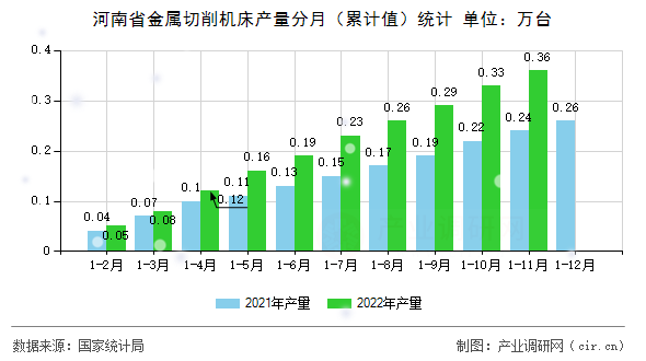 河南省金屬切削機床產(chǎn)量分月(累計值)統(tǒng)計 河南省金屬切削機床產(chǎn)量分月(累計值)統(tǒng)計