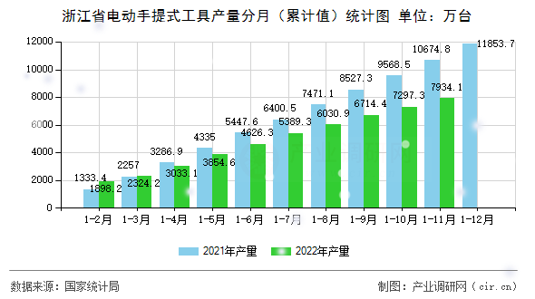 浙江省電動手提式工具產量分月（累計值）統(tǒng)計圖