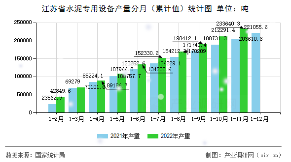 江蘇省水泥專用設(shè)備產(chǎn)量分月（累計值）統(tǒng)計圖