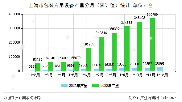 上海市包裝專用設(shè)備產(chǎn)量分月（累計值）統(tǒng)計