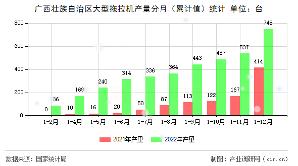 廣西壯族自治區(qū)大型拖拉機產(chǎn)量分月(累計值)統(tǒng)計 廣西壯族自治區(qū)大型拖拉機產(chǎn)量分月(累計值)統(tǒng)計