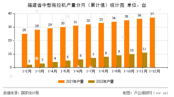 福建省中型拖拉機(jī)產(chǎn)量分月（累計(jì)值）統(tǒng)計(jì)圖