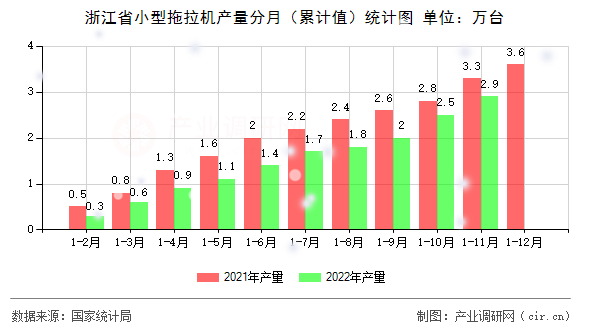 浙江省小型拖拉機產量分月（累計值）統(tǒng)計圖
