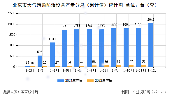 北京市大氣污染防治設(shè)備產(chǎn)量分月（累計值）統(tǒng)計圖