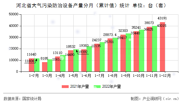 河北省大氣污染防治設備產量分月(累計值)統(tǒng)計 河北省大氣污染防治設備產量分月(累計值)統(tǒng)計