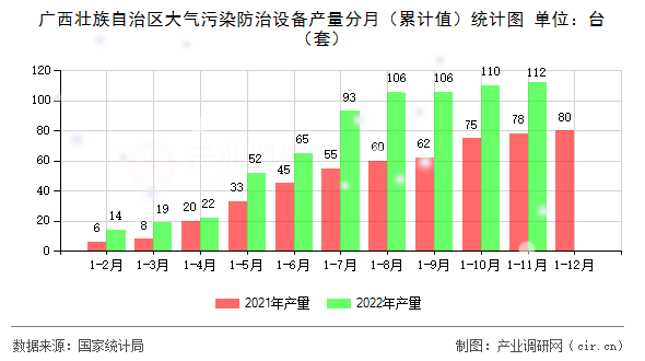 廣西壯族自治區(qū)大氣污染防治設(shè)備產(chǎn)量分月（累計(jì)值）統(tǒng)計(jì)圖