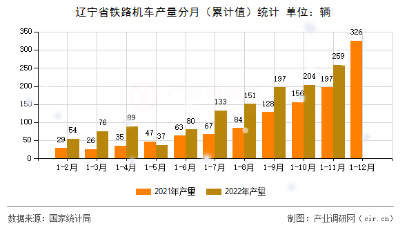 遼寧省鐵路機車產(chǎn)量分月（累計值）統(tǒng)計