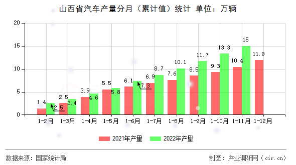山西省汽車產(chǎn)量分月（累計值）統(tǒng)計