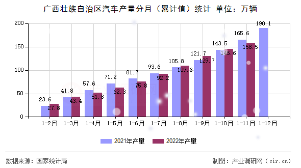 廣西壯族自治區(qū)汽車產(chǎn)量分月(累計值)統(tǒng)計 廣西壯族自治區(qū)汽車產(chǎn)量分月(累計值)統(tǒng)計
