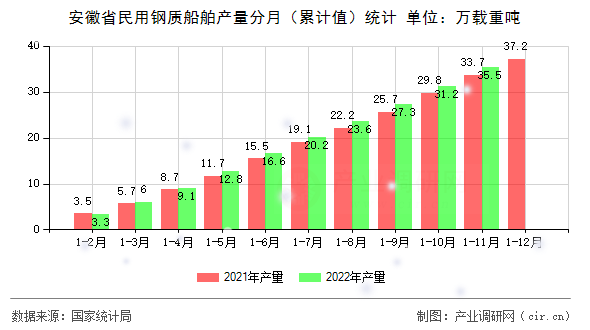 安徽省民用鋼質(zhì)船舶產(chǎn)量分月（累計(jì)值）統(tǒng)計(jì)