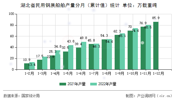 湖北省民用鋼質(zhì)船舶產(chǎn)量分月(累計(jì)值)統(tǒng)計(jì) 湖北省民用鋼質(zhì)船舶產(chǎn)量分月(累計(jì)值)統(tǒng)計(jì)