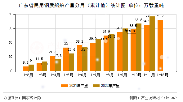 廣東省民用鋼質(zhì)船舶產(chǎn)量分月(累計值)統(tǒng)計圖 廣東省民用鋼質(zhì)船舶產(chǎn)量分月(累計值)統(tǒng)計圖