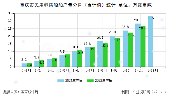 重慶市民用鋼質(zhì)船舶產(chǎn)量分月（累計(jì)值）統(tǒng)計(jì)