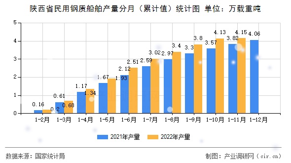 陜西省民用鋼質(zhì)船舶產(chǎn)量分月（累計(jì)值）統(tǒng)計(jì)圖