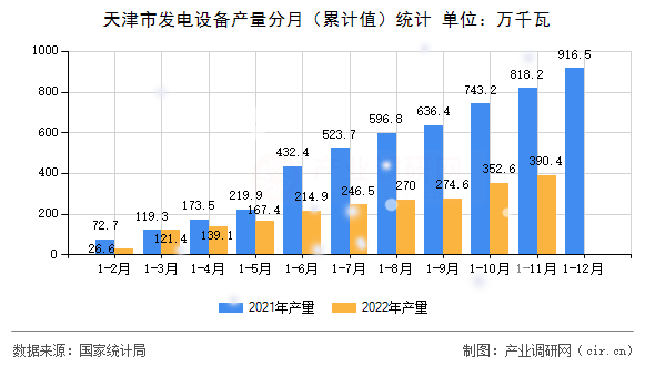 天津市發(fā)電設(shè)備產(chǎn)量分月(累計值)統(tǒng)計 天津市發(fā)電設(shè)備產(chǎn)量分月(累計值)統(tǒng)計