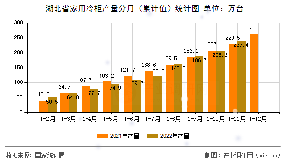 湖北省家用冷柜產(chǎn)量分月（累計(jì)值）統(tǒng)計(jì)圖