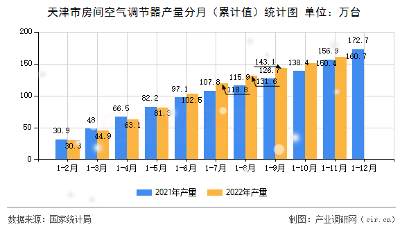 天津市房間空氣調(diào)節(jié)器產(chǎn)量分月(累計值)統(tǒng)計圖 天津市房間空氣調(diào)節(jié)器產(chǎn)量分月(累計值)統(tǒng)計圖