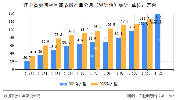 遼寧省房間空氣調節(jié)器產量分月（累計值）統(tǒng)計