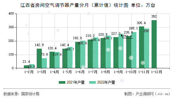 江西省房間空氣調節(jié)器產量分月（累計值）統計圖