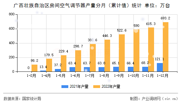 廣西壯族自治區(qū)房間空氣調(diào)節(jié)器產(chǎn)量分月（累計(jì)值）統(tǒng)計(jì)