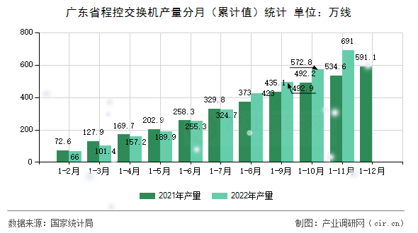廣東省程控交換機產量分月(累計值)統計 廣東省程控交換機產量分月(累計值)統計