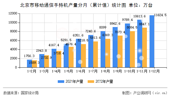 北京市移動通信手持機產量分月（累計值）統(tǒng)計圖