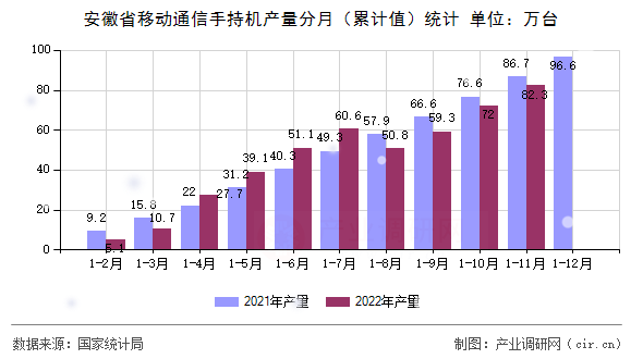 安徽省移動通信手持機產量分月（累計值）統(tǒng)計