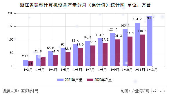 浙江省微型計(jì)算機(jī)設(shè)備產(chǎn)量分月（累計(jì)值）統(tǒng)計(jì)圖
