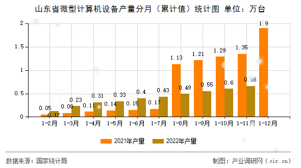 山東省微型計(jì)算機(jī)設(shè)備產(chǎn)量分月(累計(jì)值)統(tǒng)計(jì)圖 山東省微型計(jì)算機(jī)設(shè)備產(chǎn)量分月(累計(jì)值)統(tǒng)計(jì)圖