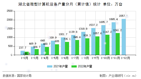 湖北省微型計算機設備產(chǎn)量分月（累計值）統(tǒng)計