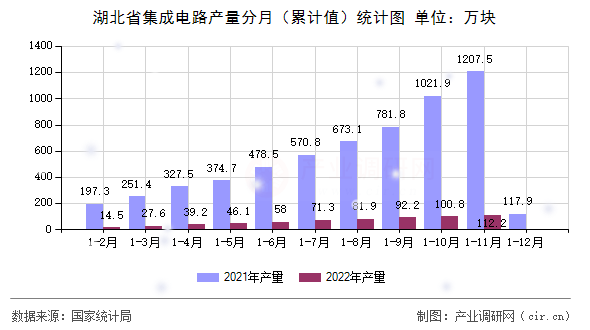湖北省集成電路產量分月（累計值）統(tǒng)計圖