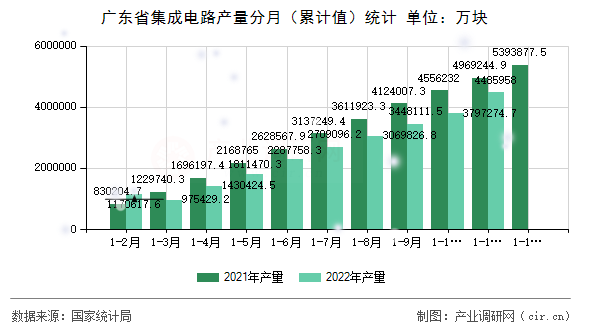 廣東省集成電路產(chǎn)量分月（累計(jì)值）統(tǒng)計(jì)