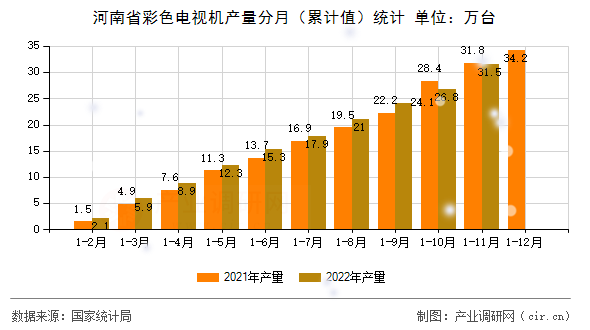 河南省彩色電視機(jī)產(chǎn)量分月（累計(jì)值）統(tǒng)計(jì)