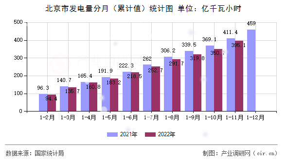 北京市發(fā)電量分月（累計值）統(tǒng)計圖