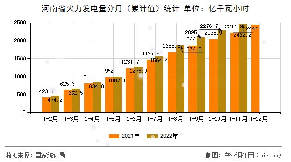 河南省火力發(fā)電量分月(累計(jì)值)統(tǒng)計(jì) 河南省火力發(fā)電量分月(累計(jì)值)統(tǒng)計(jì)