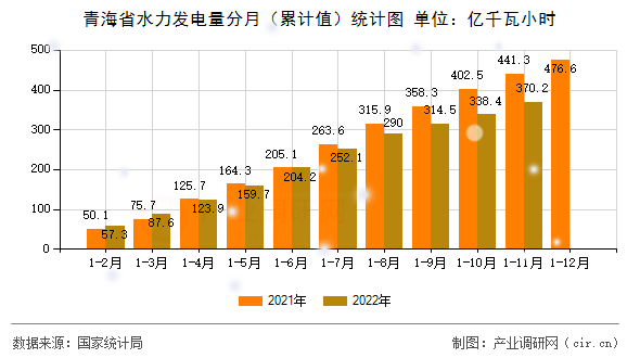 青海省水力發(fā)電量分月(累計(jì)值)統(tǒng)計(jì)圖 青海省水力發(fā)電量分月(累計(jì)值)統(tǒng)計(jì)圖