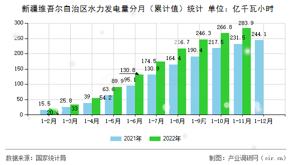 新疆維吾爾自治區(qū)水力發(fā)電量分月(累計(jì)值)統(tǒng)計(jì) 新疆維吾爾自治區(qū)水力發(fā)電量分月(累計(jì)值)統(tǒng)計(jì)