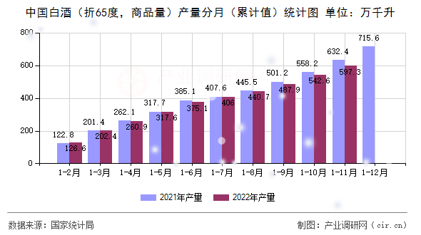中國白酒（折65度，商品量）產(chǎn)量分月（累計值）統(tǒng)計圖