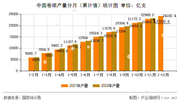 中國卷煙產(chǎn)量分月(累計值)統(tǒng)計圖 中國卷煙產(chǎn)量分月(累計值)統(tǒng)計圖