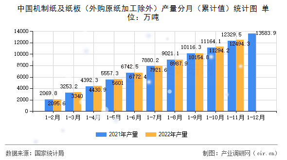 中國機(jī)制紙及紙板（外購原紙加工除外）產(chǎn)量分月（累計(jì)值）統(tǒng)計(jì)圖