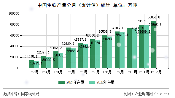 中國生鐵產量分月(累計值)統(tǒng)計 中國生鐵產量分月(累計值)統(tǒng)計