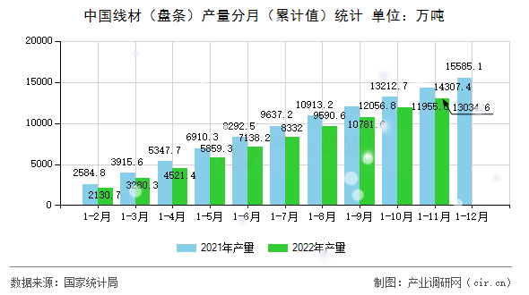 中國線材（盤條）產量分月（累計值）統(tǒng)計