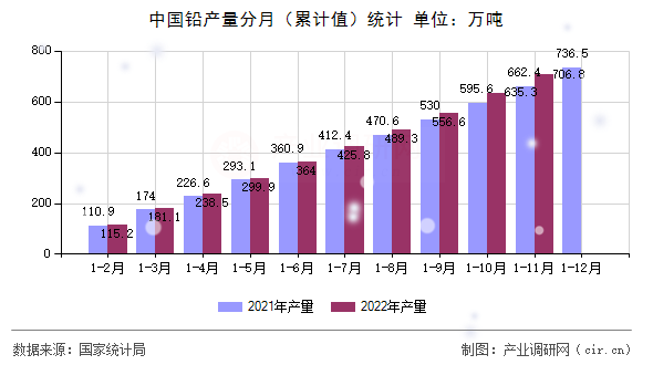 中國鉛產(chǎn)量分月(累計值)統(tǒng)計 中國鉛產(chǎn)量分月(累計值)統(tǒng)計