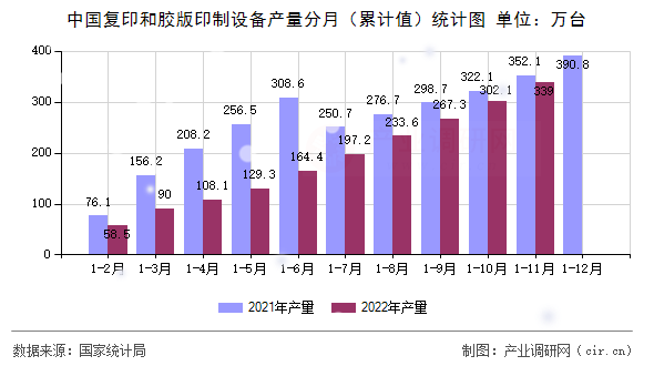 中國復(fù)印和膠版印制設(shè)備產(chǎn)量分月（累計值）統(tǒng)計圖