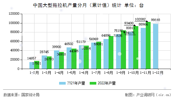 中國大型拖拉機(jī)產(chǎn)量分月（累計值）統(tǒng)計